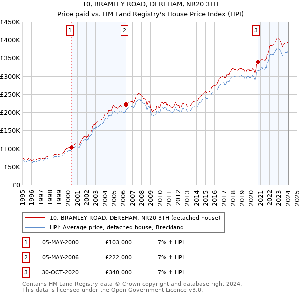 10, BRAMLEY ROAD, DEREHAM, NR20 3TH: Price paid vs HM Land Registry's House Price Index