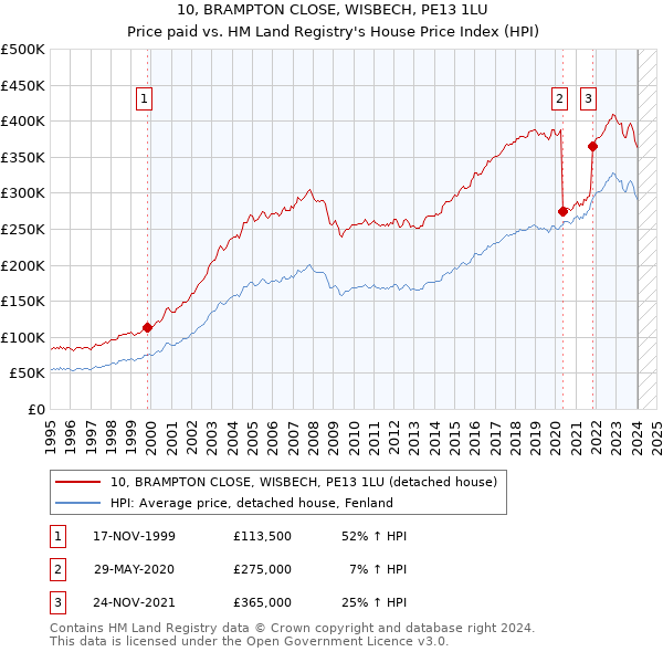 10, BRAMPTON CLOSE, WISBECH, PE13 1LU: Price paid vs HM Land Registry's House Price Index