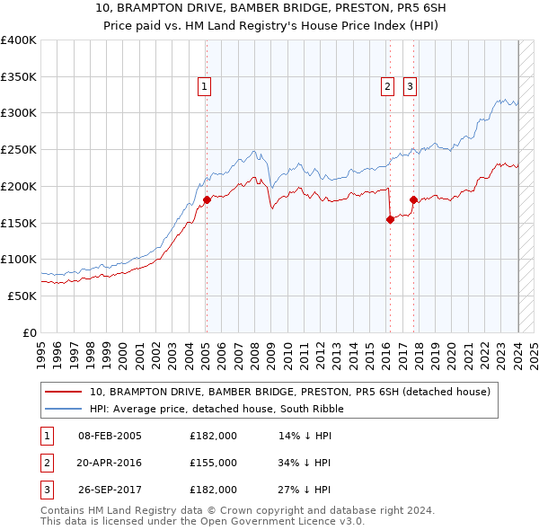 10, BRAMPTON DRIVE, BAMBER BRIDGE, PRESTON, PR5 6SH: Price paid vs HM Land Registry's House Price Index