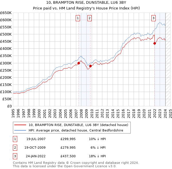10, BRAMPTON RISE, DUNSTABLE, LU6 3BY: Price paid vs HM Land Registry's House Price Index