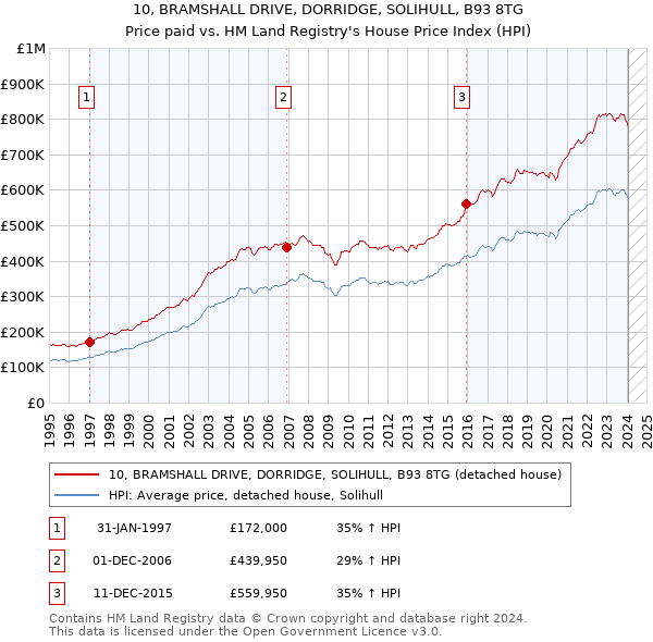 10, BRAMSHALL DRIVE, DORRIDGE, SOLIHULL, B93 8TG: Price paid vs HM Land Registry's House Price Index