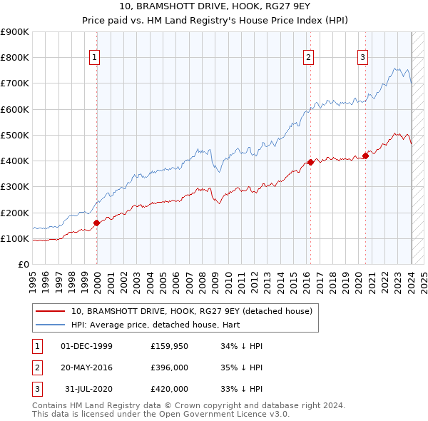 10, BRAMSHOTT DRIVE, HOOK, RG27 9EY: Price paid vs HM Land Registry's House Price Index