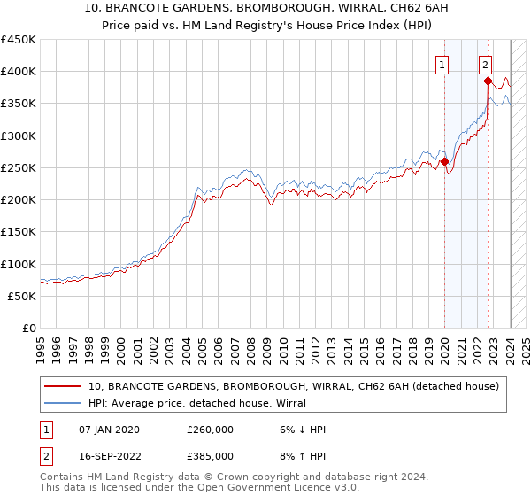 10, BRANCOTE GARDENS, BROMBOROUGH, WIRRAL, CH62 6AH: Price paid vs HM Land Registry's House Price Index