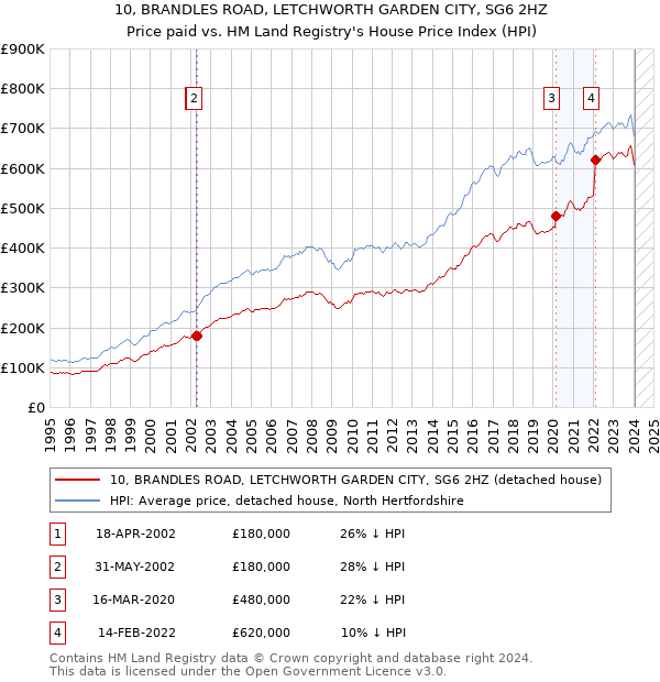 10, BRANDLES ROAD, LETCHWORTH GARDEN CITY, SG6 2HZ: Price paid vs HM Land Registry's House Price Index