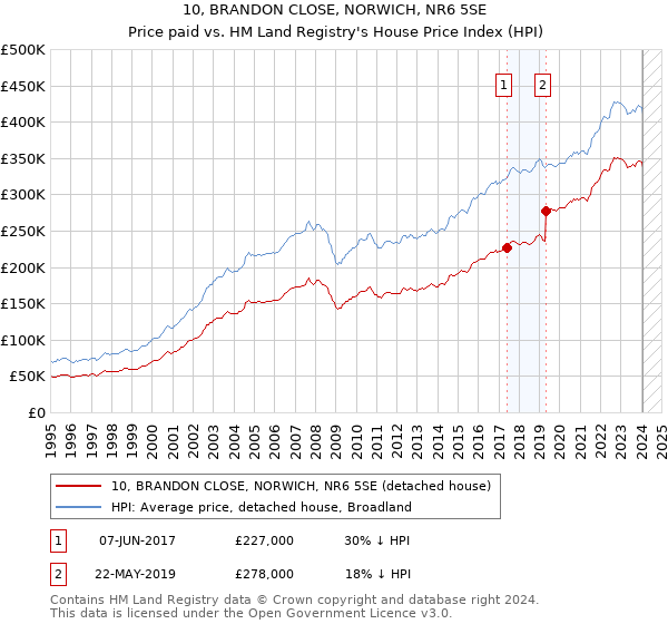 10, BRANDON CLOSE, NORWICH, NR6 5SE: Price paid vs HM Land Registry's House Price Index