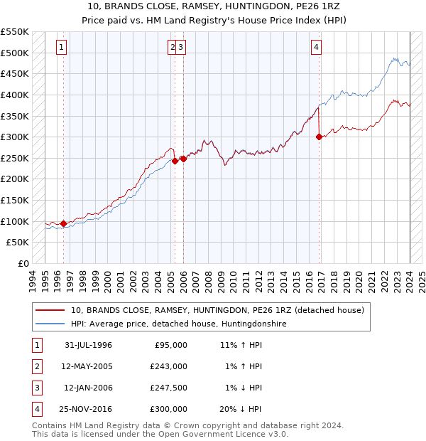 10, BRANDS CLOSE, RAMSEY, HUNTINGDON, PE26 1RZ: Price paid vs HM Land Registry's House Price Index