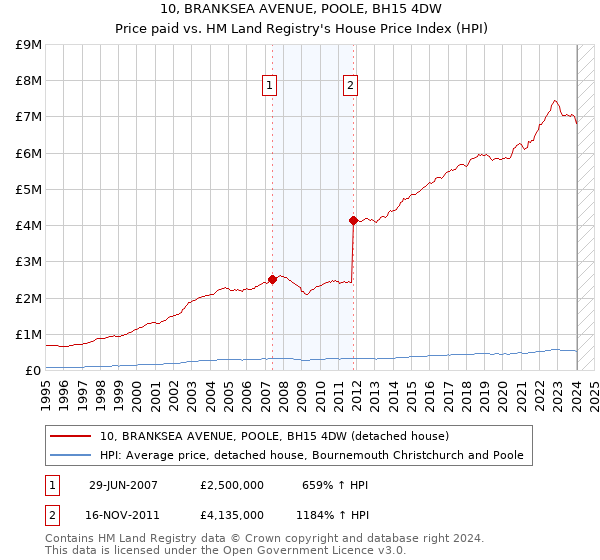10, BRANKSEA AVENUE, POOLE, BH15 4DW: Price paid vs HM Land Registry's House Price Index