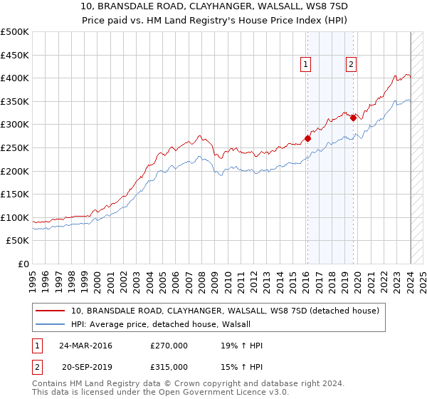 10, BRANSDALE ROAD, CLAYHANGER, WALSALL, WS8 7SD: Price paid vs HM Land Registry's House Price Index