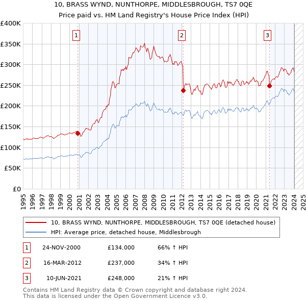 10, BRASS WYND, NUNTHORPE, MIDDLESBROUGH, TS7 0QE: Price paid vs HM Land Registry's House Price Index