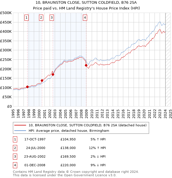 10, BRAUNSTON CLOSE, SUTTON COLDFIELD, B76 2SA: Price paid vs HM Land Registry's House Price Index