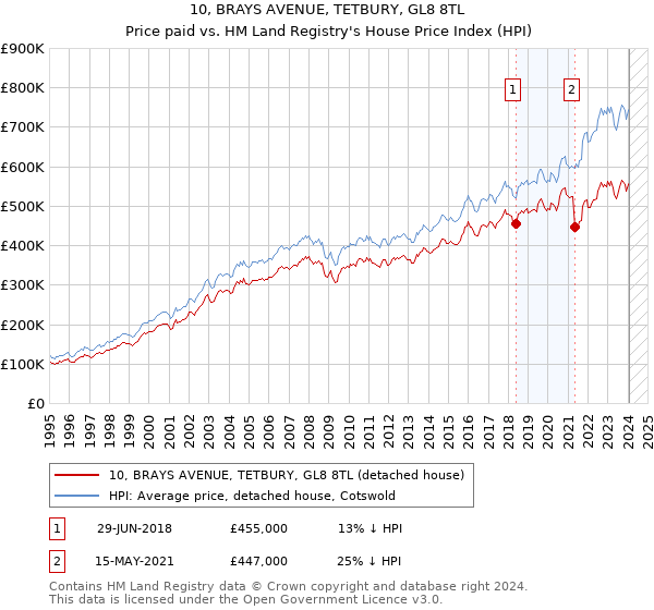 10, BRAYS AVENUE, TETBURY, GL8 8TL: Price paid vs HM Land Registry's House Price Index