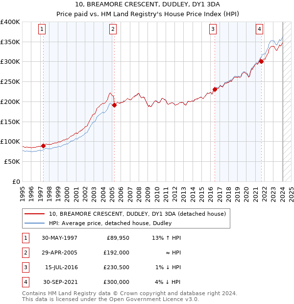 10, BREAMORE CRESCENT, DUDLEY, DY1 3DA: Price paid vs HM Land Registry's House Price Index