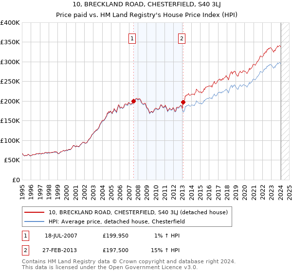 10, BRECKLAND ROAD, CHESTERFIELD, S40 3LJ: Price paid vs HM Land Registry's House Price Index