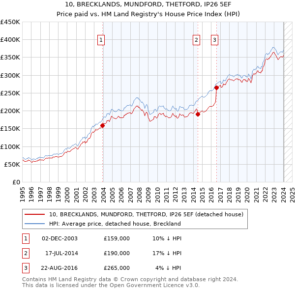 10, BRECKLANDS, MUNDFORD, THETFORD, IP26 5EF: Price paid vs HM Land Registry's House Price Index