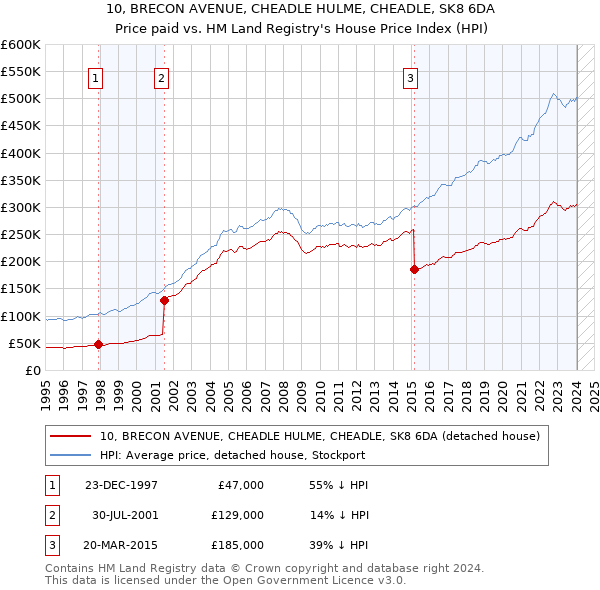 10, BRECON AVENUE, CHEADLE HULME, CHEADLE, SK8 6DA: Price paid vs HM Land Registry's House Price Index
