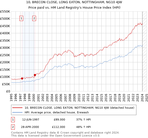 10, BRECON CLOSE, LONG EATON, NOTTINGHAM, NG10 4JW: Price paid vs HM Land Registry's House Price Index