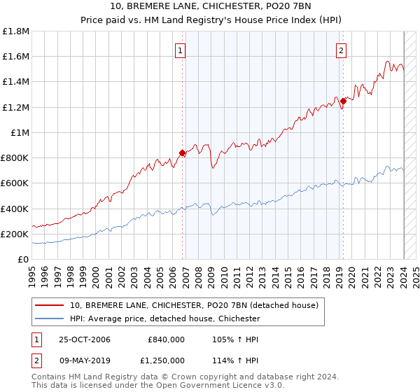 10, BREMERE LANE, CHICHESTER, PO20 7BN: Price paid vs HM Land Registry's House Price Index