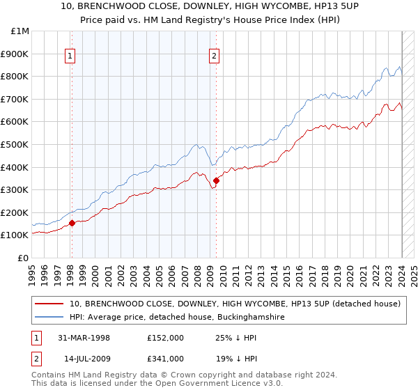 10, BRENCHWOOD CLOSE, DOWNLEY, HIGH WYCOMBE, HP13 5UP: Price paid vs HM Land Registry's House Price Index