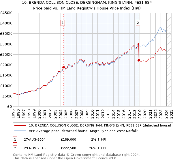 10, BRENDA COLLISON CLOSE, DERSINGHAM, KING'S LYNN, PE31 6SP: Price paid vs HM Land Registry's House Price Index