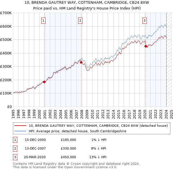 10, BRENDA GAUTREY WAY, COTTENHAM, CAMBRIDGE, CB24 8XW: Price paid vs HM Land Registry's House Price Index