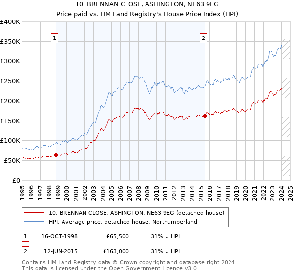 10, BRENNAN CLOSE, ASHINGTON, NE63 9EG: Price paid vs HM Land Registry's House Price Index