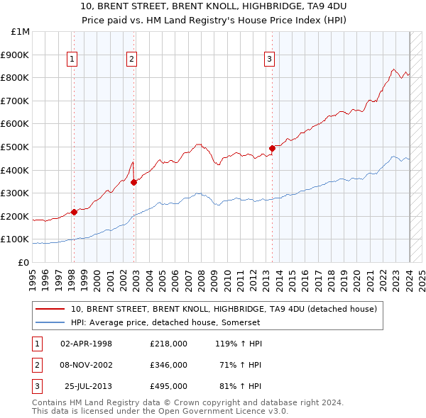 10, BRENT STREET, BRENT KNOLL, HIGHBRIDGE, TA9 4DU: Price paid vs HM Land Registry's House Price Index