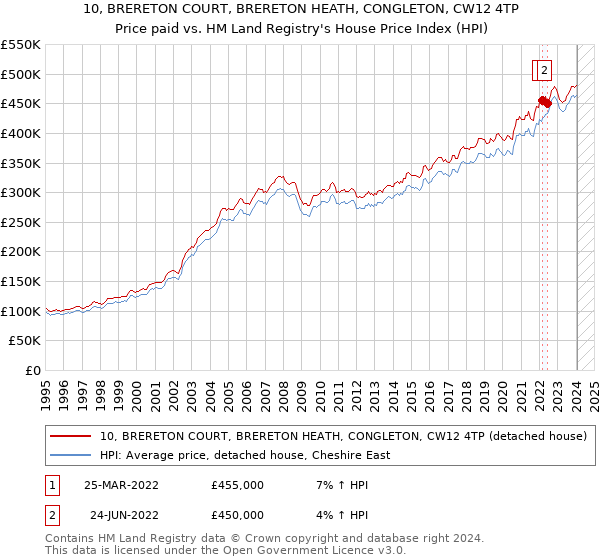 10, BRERETON COURT, BRERETON HEATH, CONGLETON, CW12 4TP: Price paid vs HM Land Registry's House Price Index