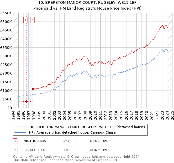 10, BRERETON MANOR COURT, RUGELEY, WS15 1EF: Price paid vs HM Land Registry's House Price Index