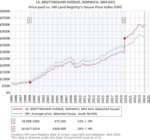 10, BRETTINGHAM AVENUE, NORWICH, NR4 6XG: Price paid vs HM Land Registry's House Price Index