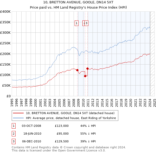 10, BRETTON AVENUE, GOOLE, DN14 5XT: Price paid vs HM Land Registry's House Price Index