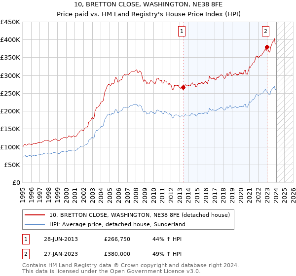 10, BRETTON CLOSE, WASHINGTON, NE38 8FE: Price paid vs HM Land Registry's House Price Index