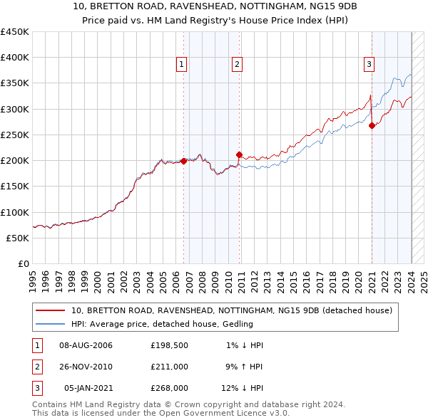 10, BRETTON ROAD, RAVENSHEAD, NOTTINGHAM, NG15 9DB: Price paid vs HM Land Registry's House Price Index