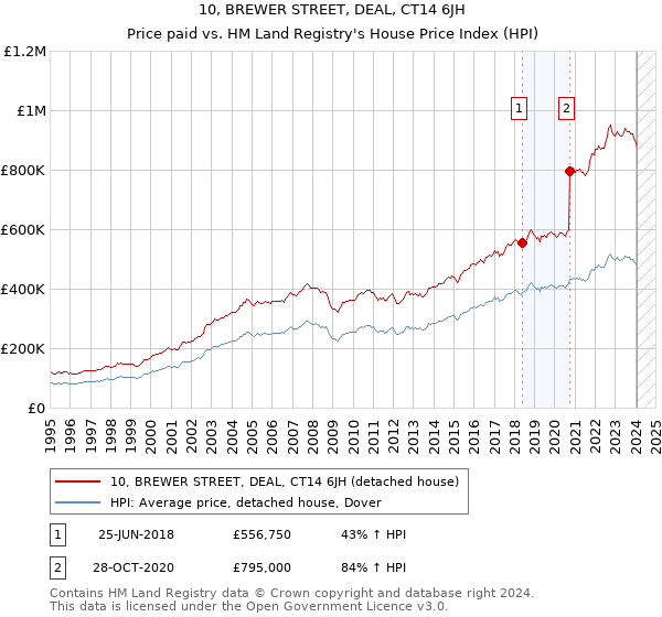 10, BREWER STREET, DEAL, CT14 6JH: Price paid vs HM Land Registry's House Price Index