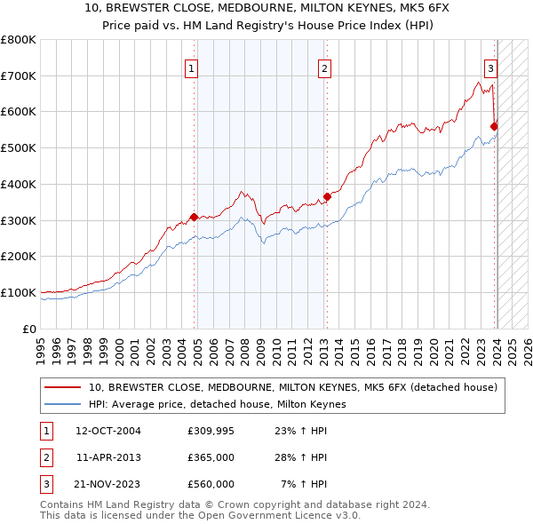 10, BREWSTER CLOSE, MEDBOURNE, MILTON KEYNES, MK5 6FX: Price paid vs HM Land Registry's House Price Index
