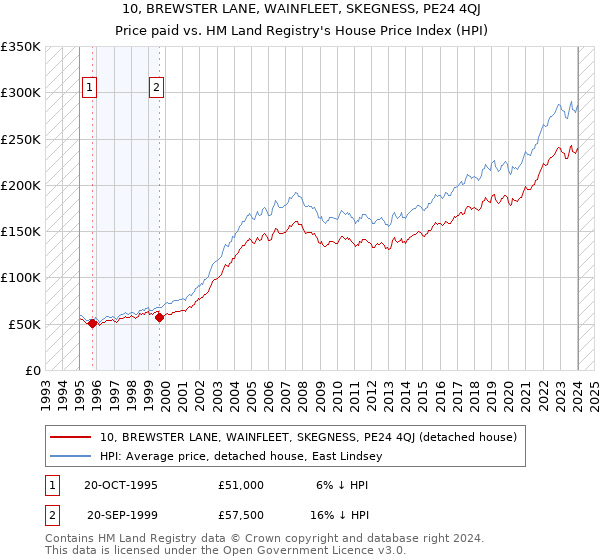 10, BREWSTER LANE, WAINFLEET, SKEGNESS, PE24 4QJ: Price paid vs HM Land Registry's House Price Index