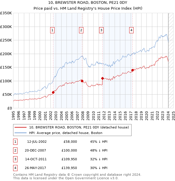 10, BREWSTER ROAD, BOSTON, PE21 0DY: Price paid vs HM Land Registry's House Price Index