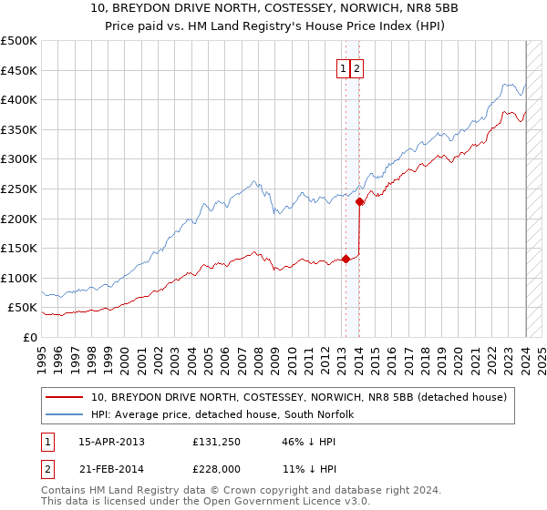 10, BREYDON DRIVE NORTH, COSTESSEY, NORWICH, NR8 5BB: Price paid vs HM Land Registry's House Price Index
