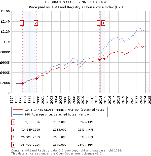 10, BRIANTS CLOSE, PINNER, HA5 4SY: Price paid vs HM Land Registry's House Price Index