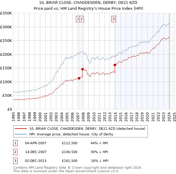 10, BRIAR CLOSE, CHADDESDEN, DERBY, DE21 6ZD: Price paid vs HM Land Registry's House Price Index