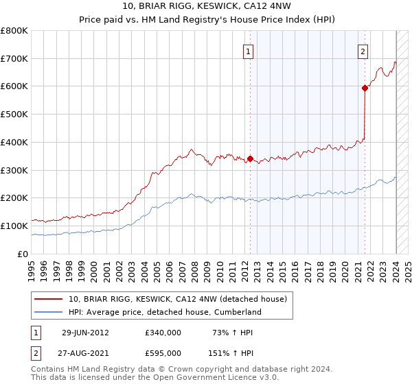 10, BRIAR RIGG, KESWICK, CA12 4NW: Price paid vs HM Land Registry's House Price Index