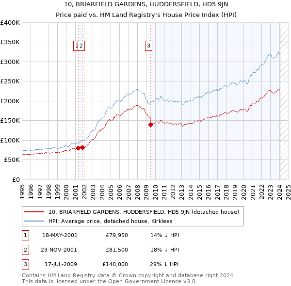 10, BRIARFIELD GARDENS, HUDDERSFIELD, HD5 9JN: Price paid vs HM Land Registry's House Price Index