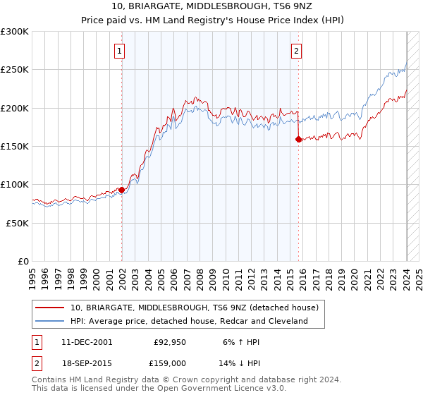 10, BRIARGATE, MIDDLESBROUGH, TS6 9NZ: Price paid vs HM Land Registry's House Price Index