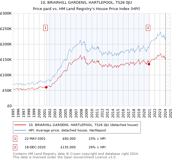 10, BRIARHILL GARDENS, HARTLEPOOL, TS26 0JU: Price paid vs HM Land Registry's House Price Index