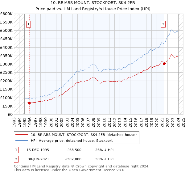 10, BRIARS MOUNT, STOCKPORT, SK4 2EB: Price paid vs HM Land Registry's House Price Index