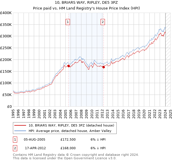 10, BRIARS WAY, RIPLEY, DE5 3PZ: Price paid vs HM Land Registry's House Price Index