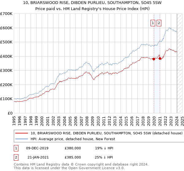 10, BRIARSWOOD RISE, DIBDEN PURLIEU, SOUTHAMPTON, SO45 5SW: Price paid vs HM Land Registry's House Price Index