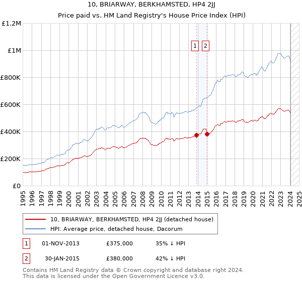 10, BRIARWAY, BERKHAMSTED, HP4 2JJ: Price paid vs HM Land Registry's House Price Index