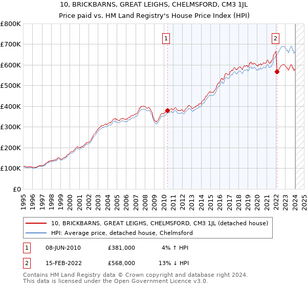 10, BRICKBARNS, GREAT LEIGHS, CHELMSFORD, CM3 1JL: Price paid vs HM Land Registry's House Price Index