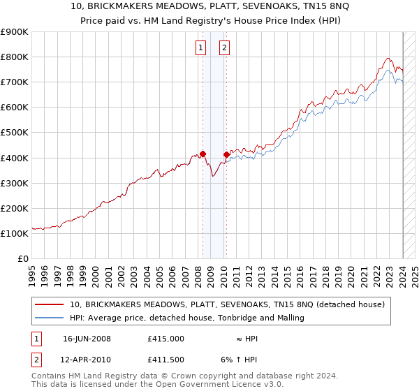 10, BRICKMAKERS MEADOWS, PLATT, SEVENOAKS, TN15 8NQ: Price paid vs HM Land Registry's House Price Index