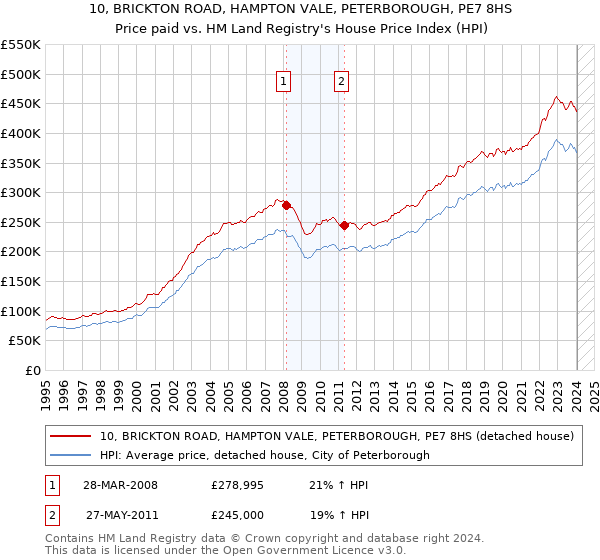 10, BRICKTON ROAD, HAMPTON VALE, PETERBOROUGH, PE7 8HS: Price paid vs HM Land Registry's House Price Index